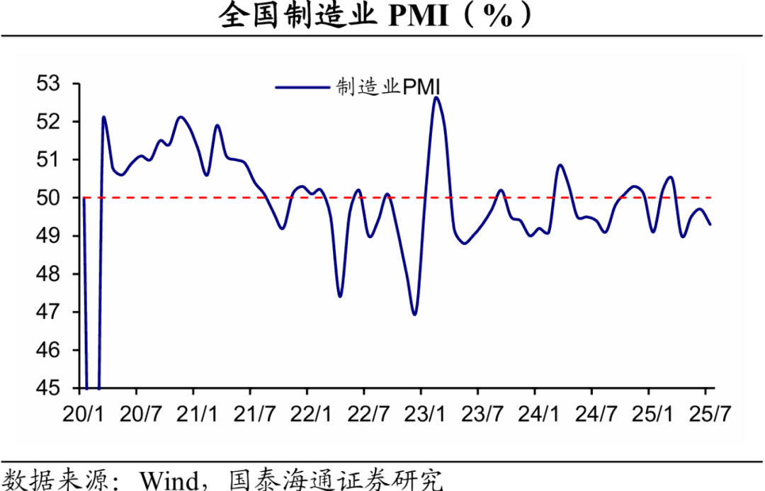 中國7月PMI回落，反內(nèi)卷解讀