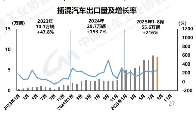 插混汽車在海外市場接受度快速提升,成為出口新亮點 插混汽車在海外市場接受度快速提升,成為出口新亮點