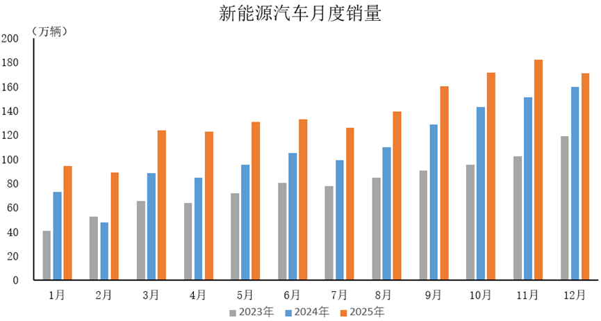 2023年-2025年中國新能源汽車月度銷量