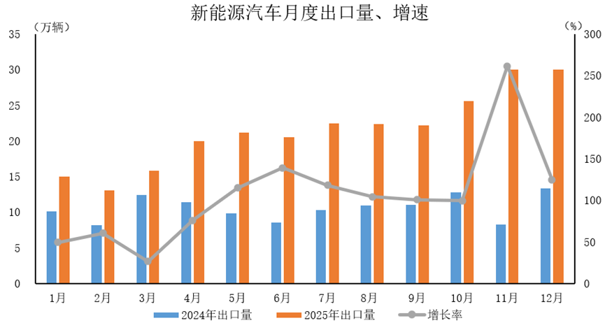 2024年-2025年新能源汽車月度出口量、增速