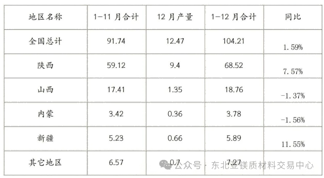 2025年1—12月中國原鎂產(chǎn)量分地區(qū)統(tǒng)計(jì)情況（單位：萬噸）