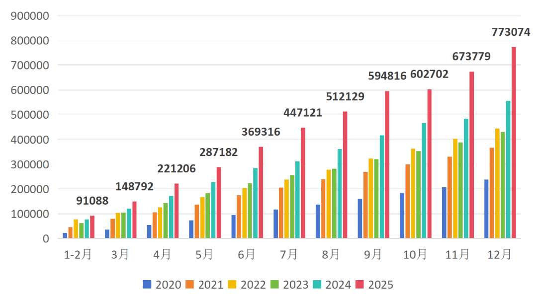 2020-2025全國工業(yè)機(jī)器人月度產(chǎn)量累計(jì)值(套)
