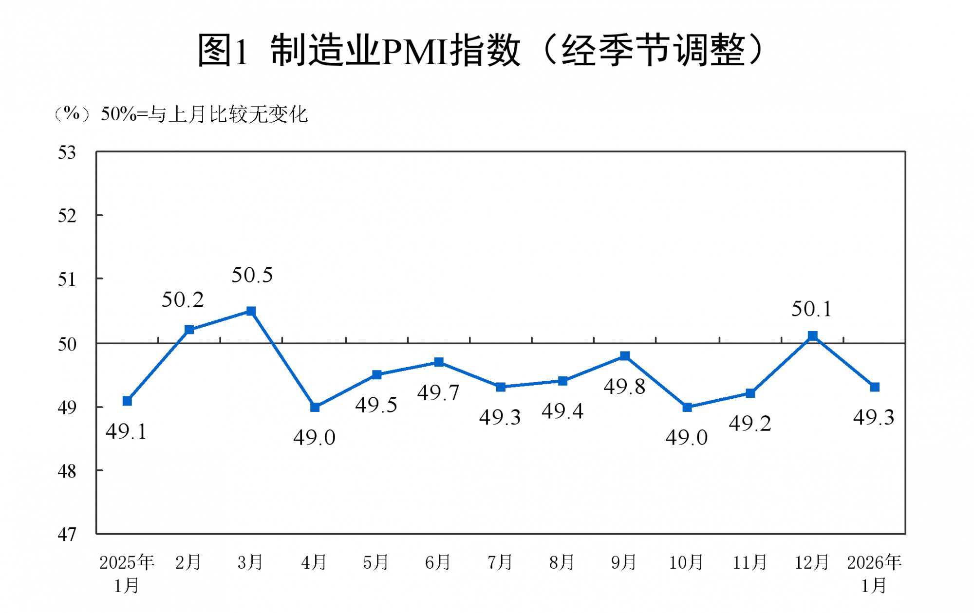 2026年1月中國制造業(yè)PMI為49.3%